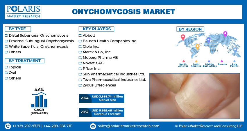 Onychomycosis Market Info